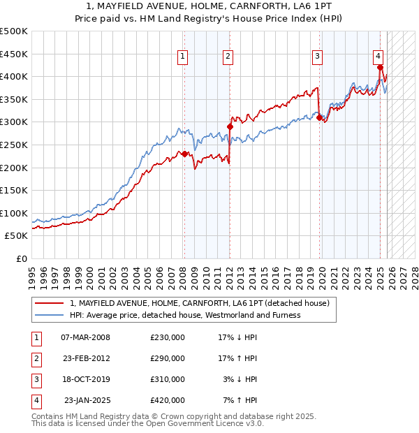 1, MAYFIELD AVENUE, HOLME, CARNFORTH, LA6 1PT: Price paid vs HM Land Registry's House Price Index