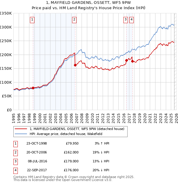 1, MAYFIELD GARDENS, OSSETT, WF5 9PW: Price paid vs HM Land Registry's House Price Index