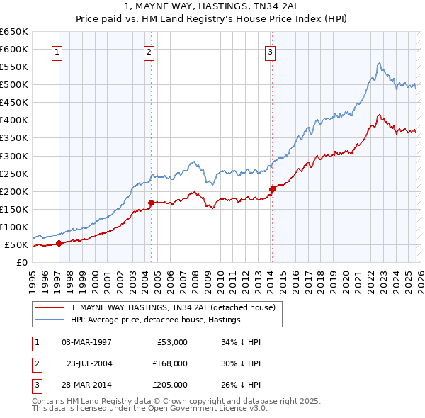 1, MAYNE WAY, HASTINGS, TN34 2AL: Price paid vs HM Land Registry's House Price Index