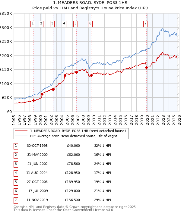 1, MEADERS ROAD, RYDE, PO33 1HR: Price paid vs HM Land Registry's House Price Index