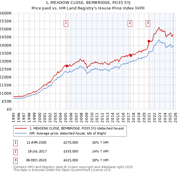 1, MEADOW CLOSE, BEMBRIDGE, PO35 5YJ: Price paid vs HM Land Registry's House Price Index