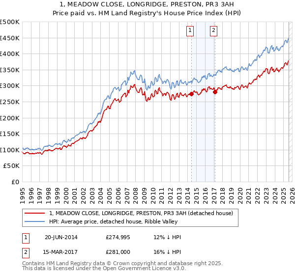 1, MEADOW CLOSE, LONGRIDGE, PRESTON, PR3 3AH: Price paid vs HM Land Registry's House Price Index