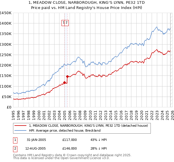 1, MEADOW CLOSE, NARBOROUGH, KING'S LYNN, PE32 1TD: Price paid vs HM Land Registry's House Price Index