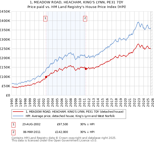 1, MEADOW ROAD, HEACHAM, KING'S LYNN, PE31 7DY: Price paid vs HM Land Registry's House Price Index