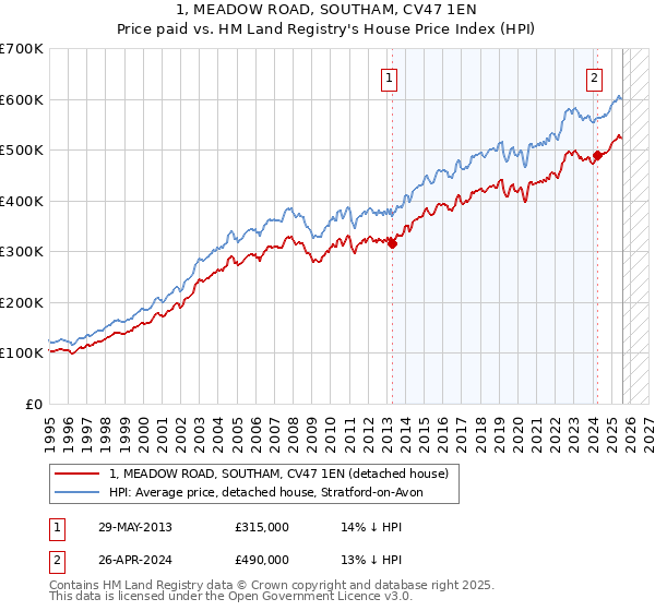 1, MEADOW ROAD, SOUTHAM, CV47 1EN: Price paid vs HM Land Registry's House Price Index