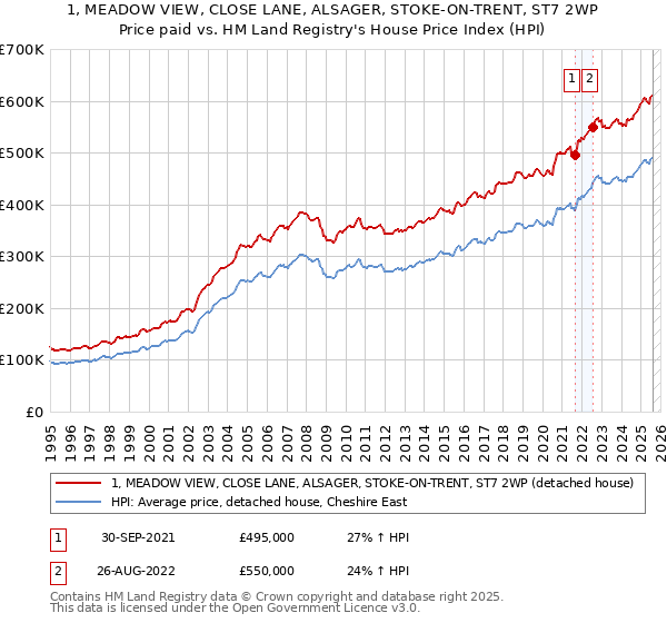 1, MEADOW VIEW, CLOSE LANE, ALSAGER, STOKE-ON-TRENT, ST7 2WP: Price paid vs HM Land Registry's House Price Index