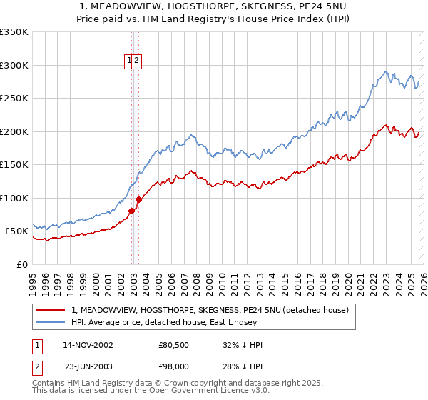 1, MEADOWVIEW, HOGSTHORPE, SKEGNESS, PE24 5NU: Price paid vs HM Land Registry's House Price Index