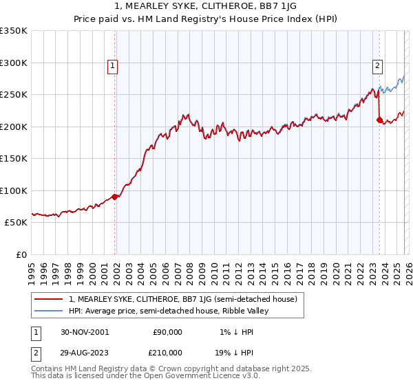 1, MEARLEY SYKE, CLITHEROE, BB7 1JG: Price paid vs HM Land Registry's House Price Index