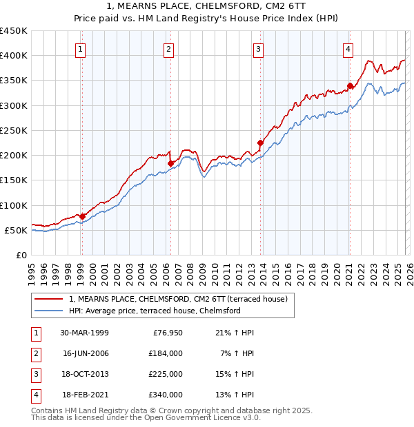 1, MEARNS PLACE, CHELMSFORD, CM2 6TT: Price paid vs HM Land Registry's House Price Index