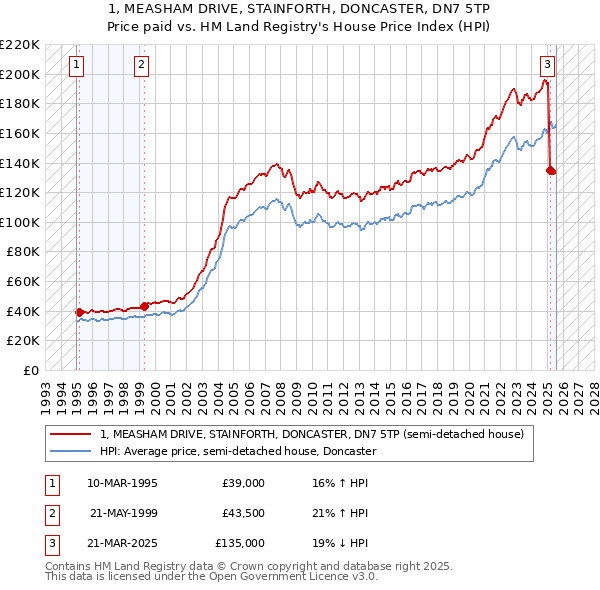 1, MEASHAM DRIVE, STAINFORTH, DONCASTER, DN7 5TP: Price paid vs HM Land Registry's House Price Index