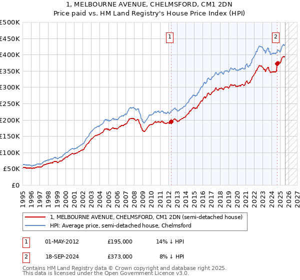 1, MELBOURNE AVENUE, CHELMSFORD, CM1 2DN: Price paid vs HM Land Registry's House Price Index