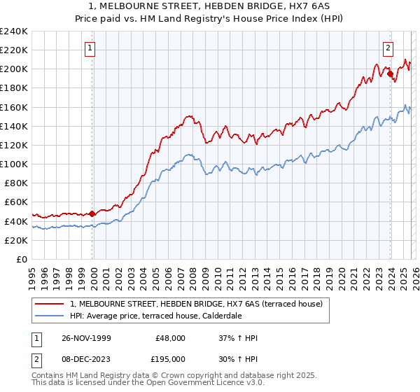 1, MELBOURNE STREET, HEBDEN BRIDGE, HX7 6AS: Price paid vs HM Land Registry's House Price Index