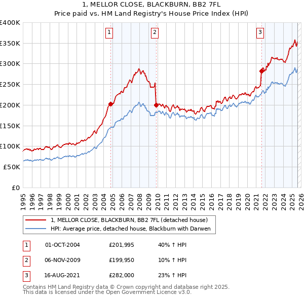 1, MELLOR CLOSE, BLACKBURN, BB2 7FL: Price paid vs HM Land Registry's House Price Index