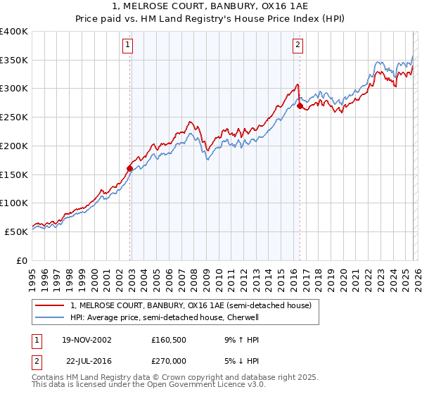1, MELROSE COURT, BANBURY, OX16 1AE: Price paid vs HM Land Registry's House Price Index