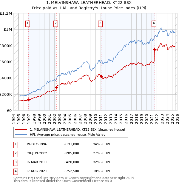 1, MELVINSHAW, LEATHERHEAD, KT22 8SX: Price paid vs HM Land Registry's House Price Index