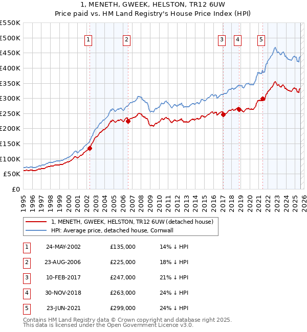 1, MENETH, GWEEK, HELSTON, TR12 6UW: Price paid vs HM Land Registry's House Price Index