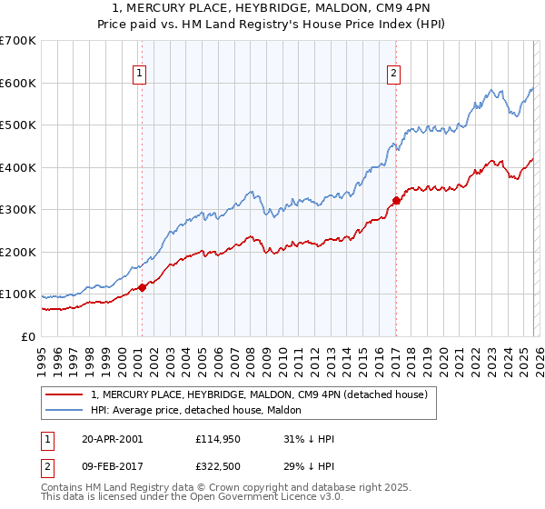 1, MERCURY PLACE, HEYBRIDGE, MALDON, CM9 4PN: Price paid vs HM Land Registry's House Price Index