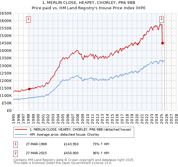 1, MERLIN CLOSE, HEAPEY, CHORLEY, PR6 9BB: Price paid vs HM Land Registry's House Price Index