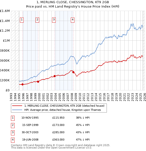 1, MERLING CLOSE, CHESSINGTON, KT9 2GB: Price paid vs HM Land Registry's House Price Index