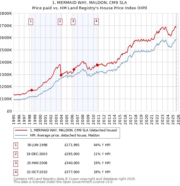 1, MERMAID WAY, MALDON, CM9 5LA: Price paid vs HM Land Registry's House Price Index