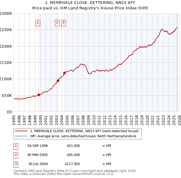 1, MERRIVALE CLOSE, KETTERING, NN15 6FY: Price paid vs HM Land Registry's House Price Index
