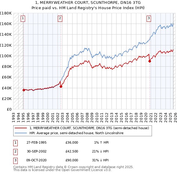 1, MERRYWEATHER COURT, SCUNTHORPE, DN16 3TG: Price paid vs HM Land Registry's House Price Index