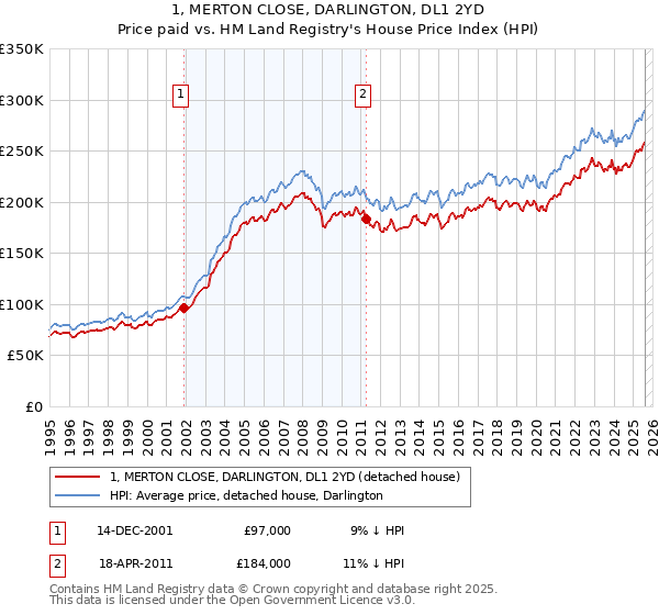 1, MERTON CLOSE, DARLINGTON, DL1 2YD: Price paid vs HM Land Registry's House Price Index