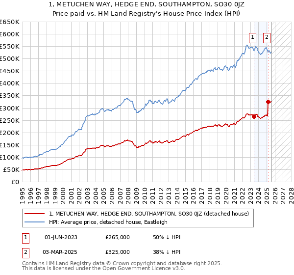 1, METUCHEN WAY, HEDGE END, SOUTHAMPTON, SO30 0JZ: Price paid vs HM Land Registry's House Price Index