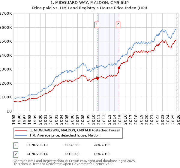 1, MIDGUARD WAY, MALDON, CM9 6UP: Price paid vs HM Land Registry's House Price Index