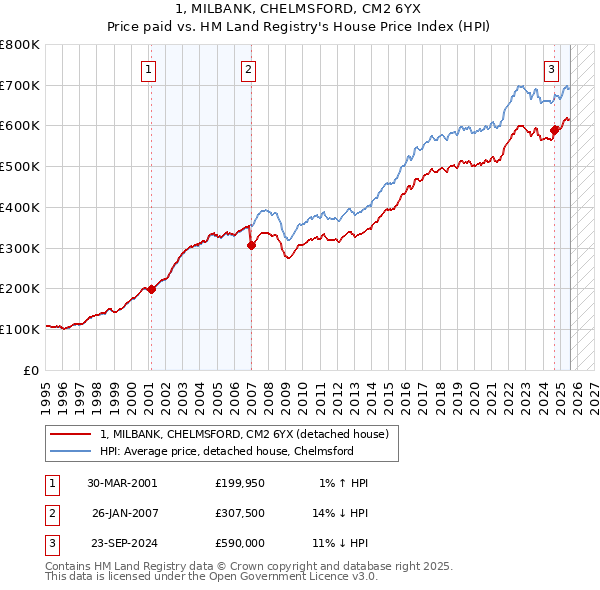 1, MILBANK, CHELMSFORD, CM2 6YX: Price paid vs HM Land Registry's House Price Index