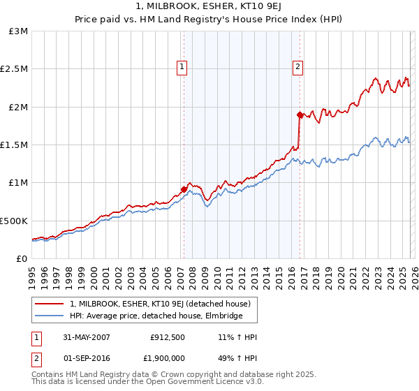 1, MILBROOK, ESHER, KT10 9EJ: Price paid vs HM Land Registry's House Price Index