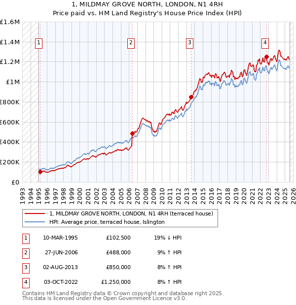 1, MILDMAY GROVE NORTH, LONDON, N1 4RH: Price paid vs HM Land Registry's House Price Index
