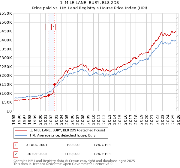 1, MILE LANE, BURY, BL8 2DS: Price paid vs HM Land Registry's House Price Index