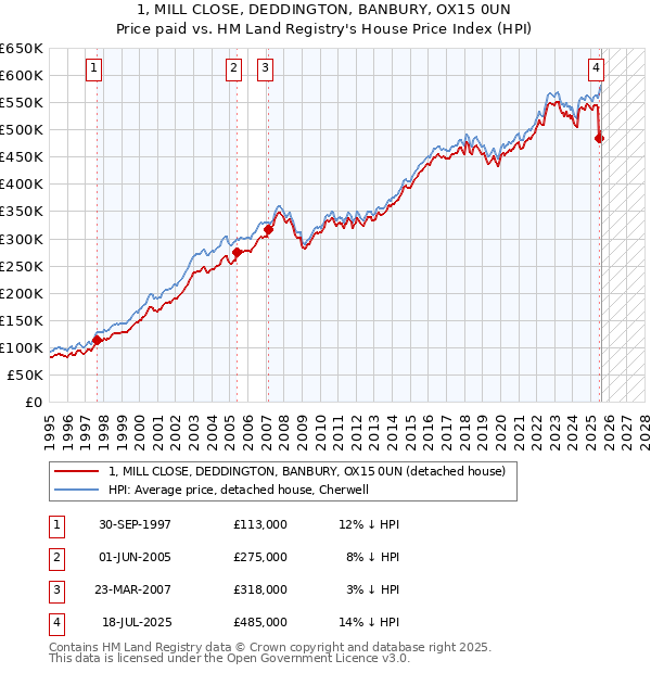 1, MILL CLOSE, DEDDINGTON, BANBURY, OX15 0UN: Price paid vs HM Land Registry's House Price Index