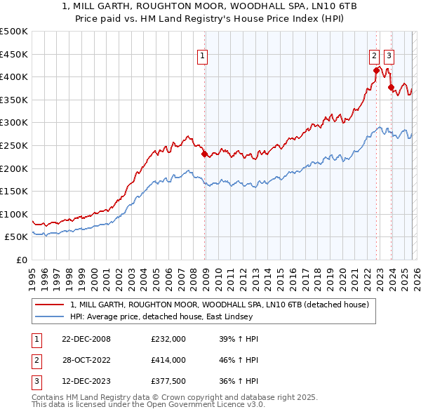 1, MILL GARTH, ROUGHTON MOOR, WOODHALL SPA, LN10 6TB: Price paid vs HM Land Registry's House Price Index