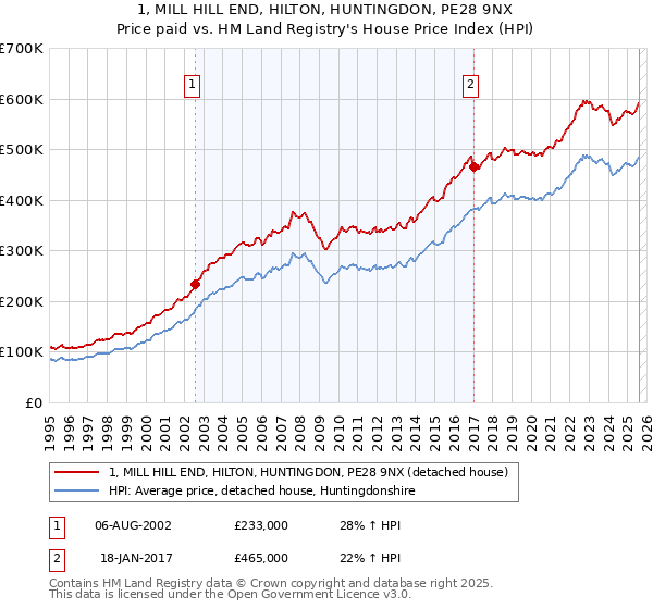 1, MILL HILL END, HILTON, HUNTINGDON, PE28 9NX: Price paid vs HM Land Registry's House Price Index
