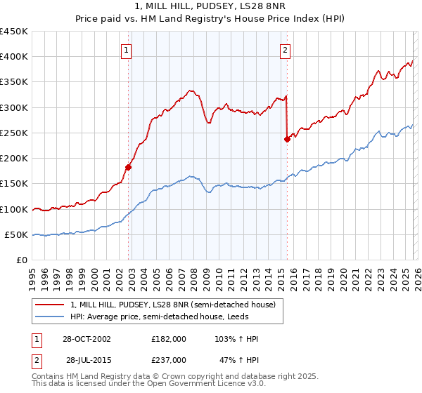 1, MILL HILL, PUDSEY, LS28 8NR: Price paid vs HM Land Registry's House Price Index