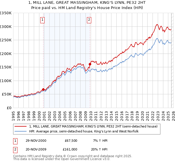1, MILL LANE, GREAT MASSINGHAM, KING'S LYNN, PE32 2HT: Price paid vs HM Land Registry's House Price Index