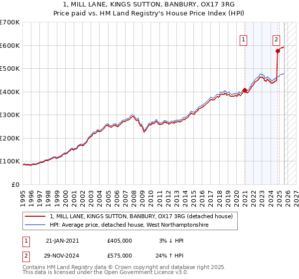 1, MILL LANE, KINGS SUTTON, BANBURY, OX17 3RG: Price paid vs HM Land Registry's House Price Index