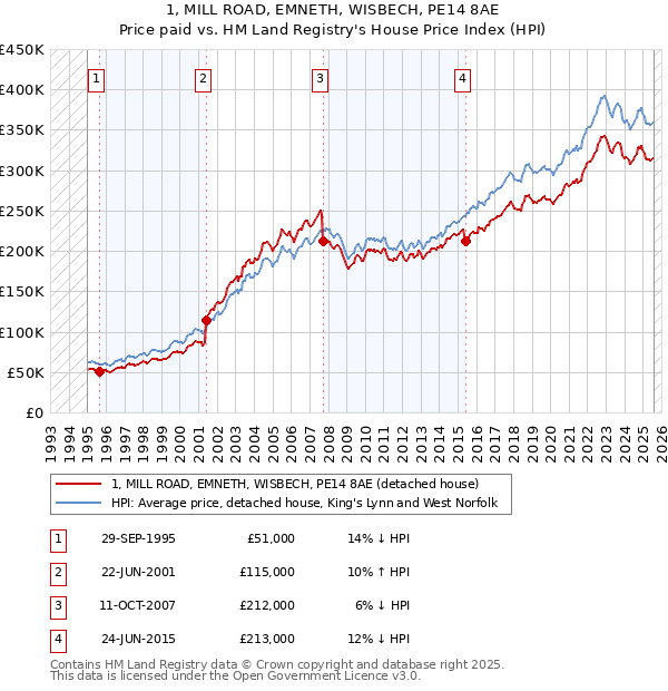 1, MILL ROAD, EMNETH, WISBECH, PE14 8AE: Price paid vs HM Land Registry's House Price Index