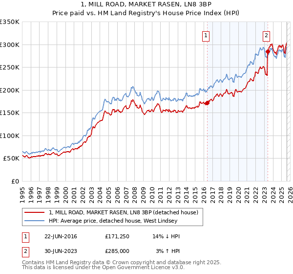 1, MILL ROAD, MARKET RASEN, LN8 3BP: Price paid vs HM Land Registry's House Price Index
