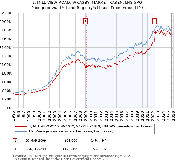 1, MILL VIEW ROAD, WRAGBY, MARKET RASEN, LN8 5RG: Price paid vs HM Land Registry's House Price Index