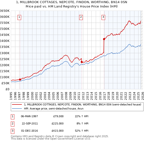 1, MILLBROOK COTTAGES, NEPCOTE, FINDON, WORTHING, BN14 0SN: Price paid vs HM Land Registry's House Price Index