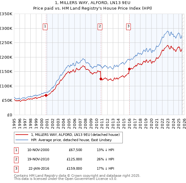 1, MILLERS WAY, ALFORD, LN13 9EU: Price paid vs HM Land Registry's House Price Index