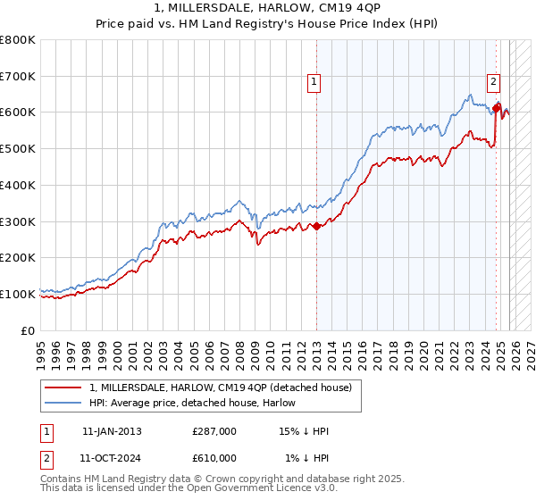 1, MILLERSDALE, HARLOW, CM19 4QP: Price paid vs HM Land Registry's House Price Index