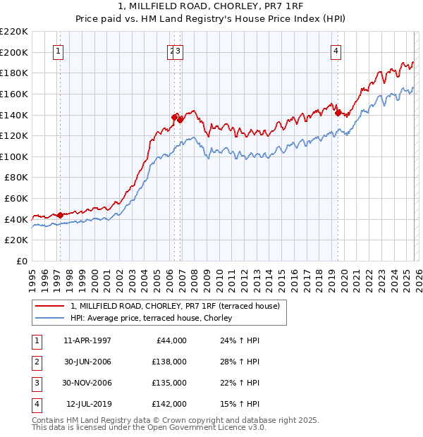 1, MILLFIELD ROAD, CHORLEY, PR7 1RF: Price paid vs HM Land Registry's House Price Index