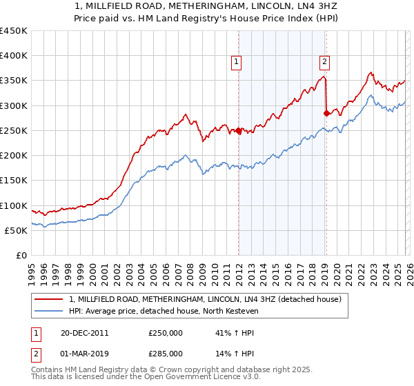 1, MILLFIELD ROAD, METHERINGHAM, LINCOLN, LN4 3HZ: Price paid vs HM Land Registry's House Price Index