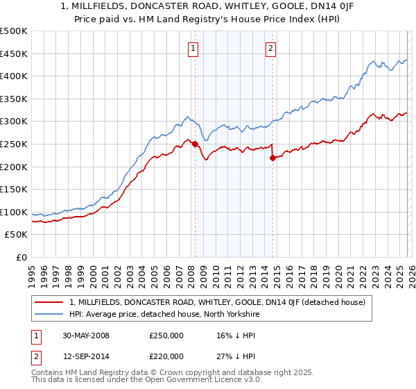 1, MILLFIELDS, DONCASTER ROAD, WHITLEY, GOOLE, DN14 0JF: Price paid vs HM Land Registry's House Price Index