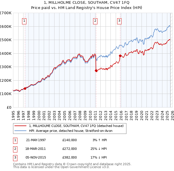 1, MILLHOLME CLOSE, SOUTHAM, CV47 1FQ: Price paid vs HM Land Registry's House Price Index