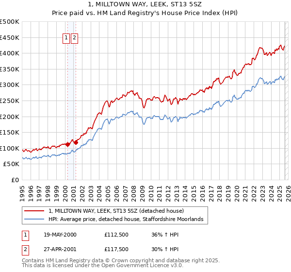 1, MILLTOWN WAY, LEEK, ST13 5SZ: Price paid vs HM Land Registry's House Price Index